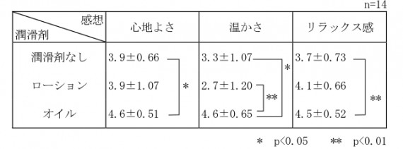 表１　潤滑剤とハンドマッサージを受けた者の感想 （渋谷,2014）より 